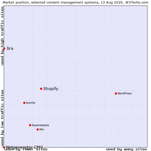 Market position of Shopify vs. Jira vs. Netgenerator CMS