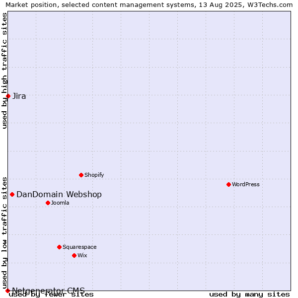 Market position of DanDomain Webshop vs. Jira vs. Netgenerator CMS