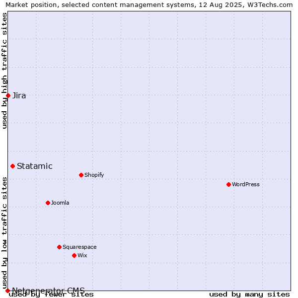 Market position of Statamic vs. Jira vs. Netgenerator CMS