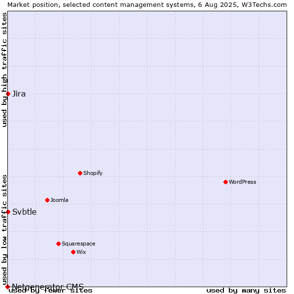 Market position of Jira vs. Svbtle vs. Netgenerator CMS