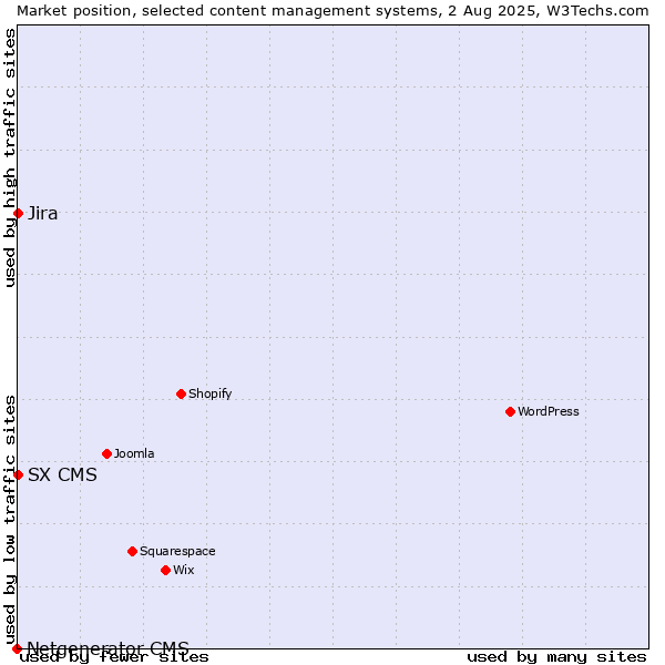 Market position of Jira vs. SX CMS vs. Netgenerator CMS
