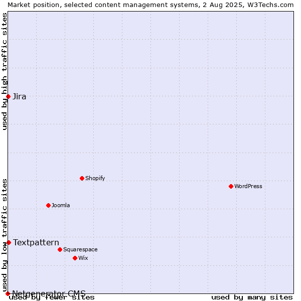 Market position of Textpattern vs. Jira vs. Netgenerator CMS