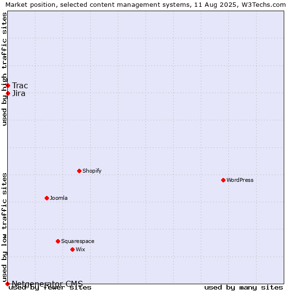 Market position of Jira vs. Trac vs. Netgenerator CMS