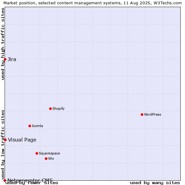 Market position of Visual Page vs. Jira vs. Netgenerator CMS