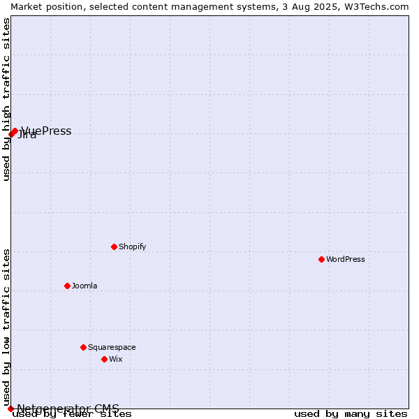 Market position of VuePress vs. Jira vs. Netgenerator CMS