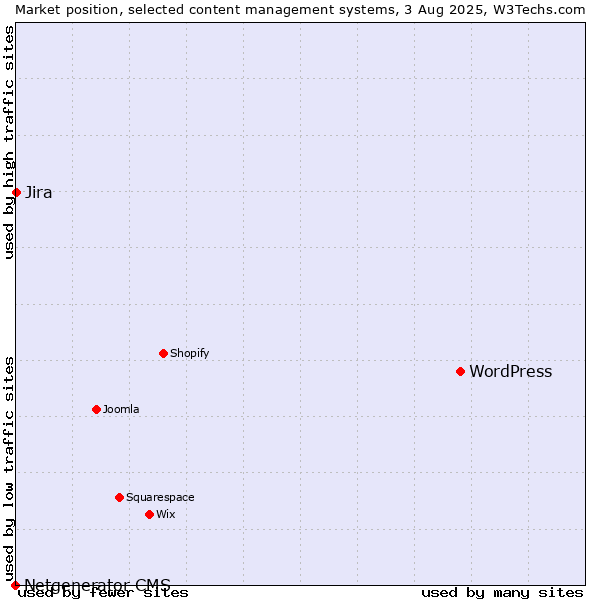 Market position of WordPress vs. Jira vs. Netgenerator CMS