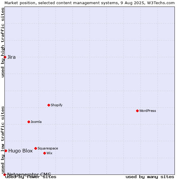 Market position of Hugo Blox vs. Jira vs. Netgenerator CMS