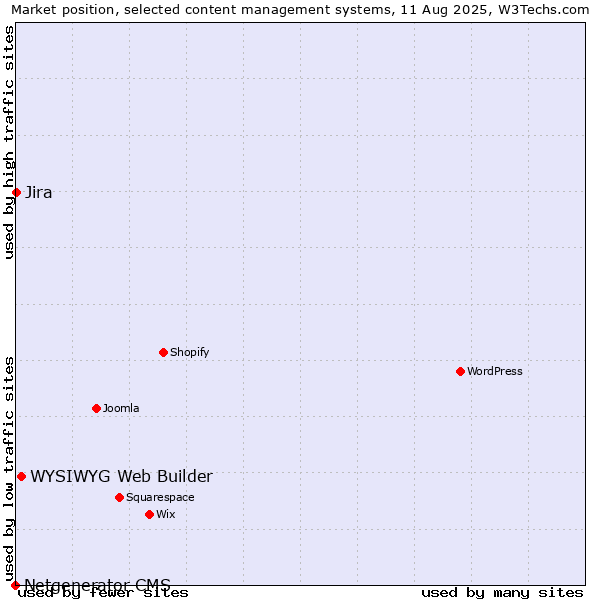 Market position of WYSIWYG Web Builder vs. Jira vs. Netgenerator CMS