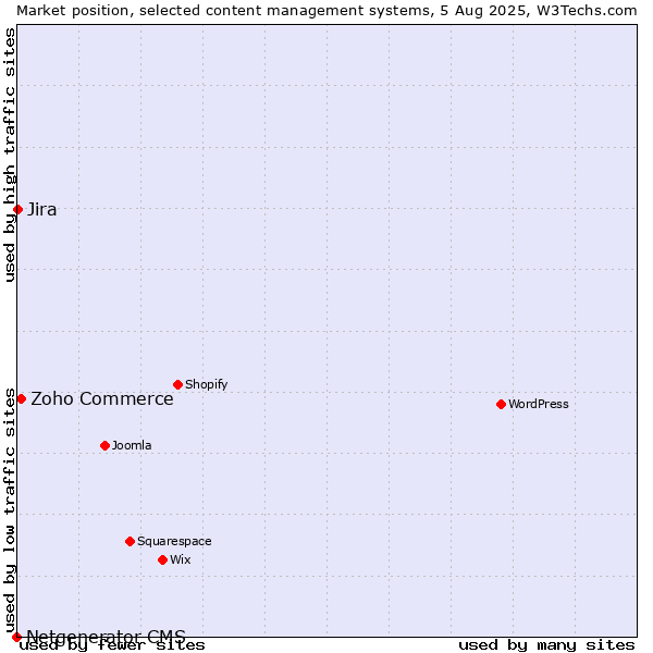 Market position of Zoho Commerce vs. Jira vs. Netgenerator CMS