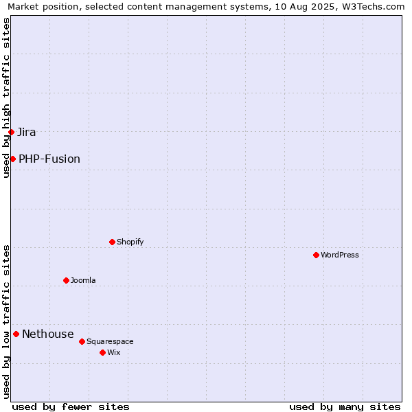 Market position of Nethouse vs. PHP-Fusion vs. Jira