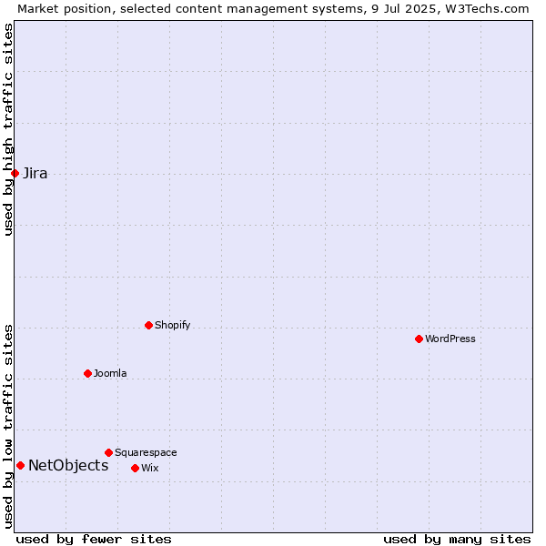 Market position of NetObjects vs. Jira
