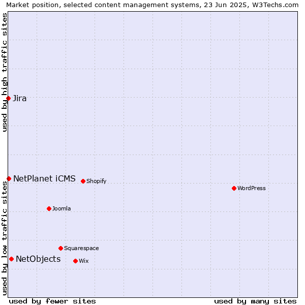 Market position of NetObjects vs. NetPlanet iCMS vs. Jira