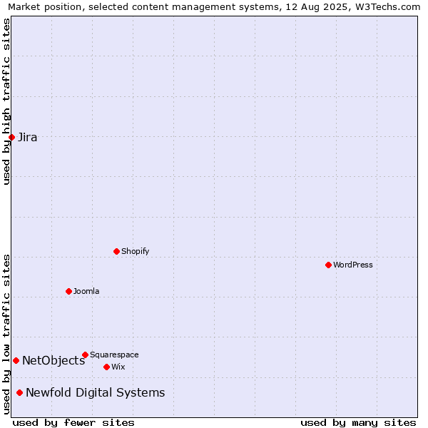 Market position of Newfold Digital Systems vs. NetObjects vs. Jira