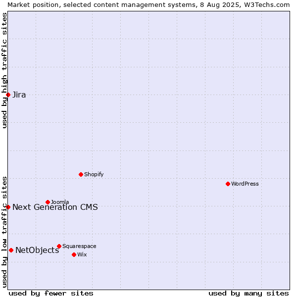 Market position of NetObjects vs. Jira vs. Next Generation CMS
