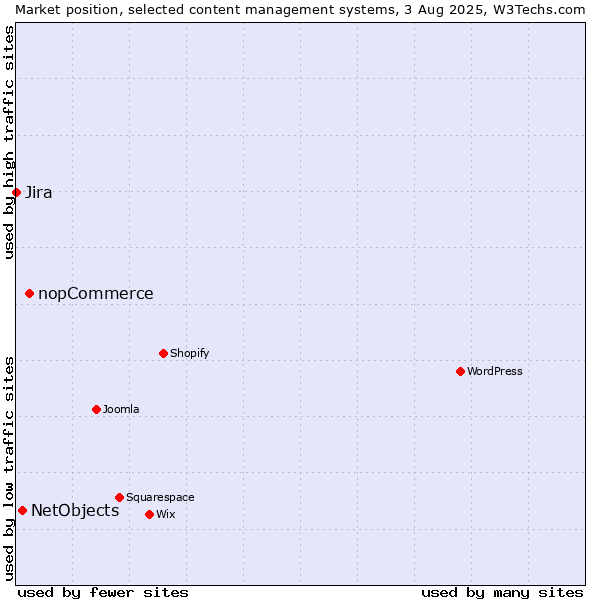 Market position of nopCommerce vs. NetObjects vs. Jira