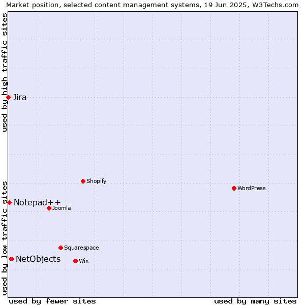 Market position of NetObjects vs. Notepad++ vs. Jira