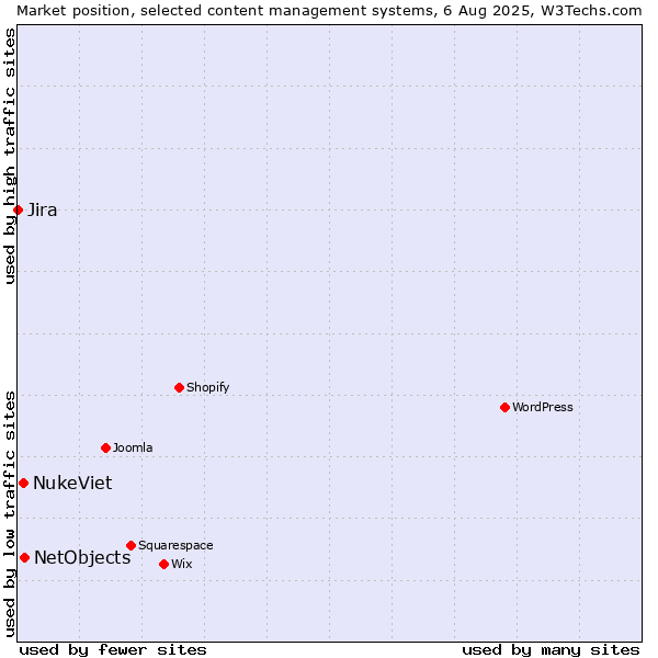 Market position of NetObjects vs. NukeViet vs. Jira