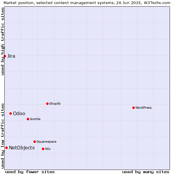 Market position of Odoo vs. NetObjects vs. Jira
