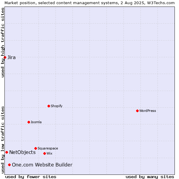 Market position of One.com Website Builder vs. NetObjects vs. Jira