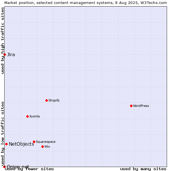 Market position of NetObjects vs. Jira vs. Onion.net