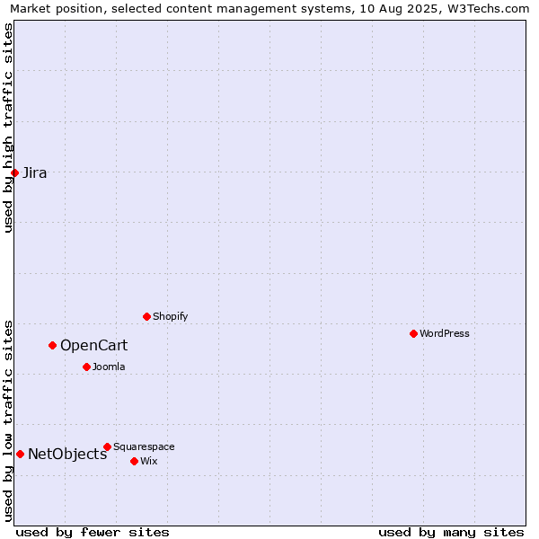 Market position of OpenCart vs. NetObjects vs. Jira