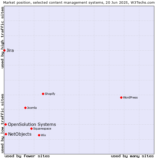 Market position of NetObjects vs. OpenSolution Systems vs. Jira