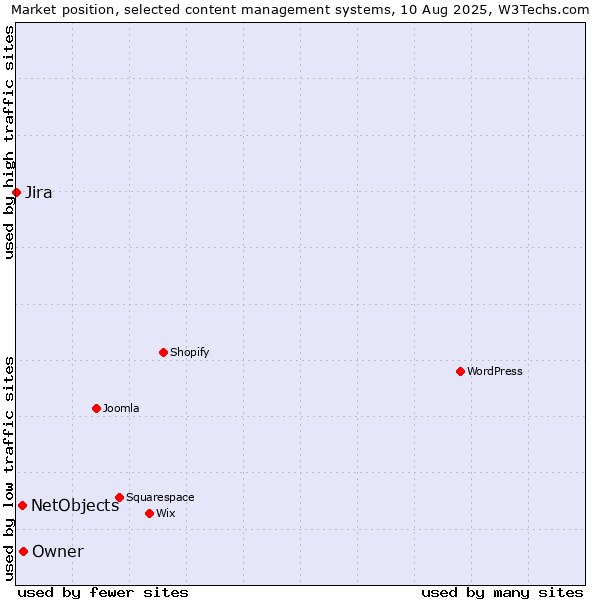 Market position of NetObjects vs. Owner vs. Jira