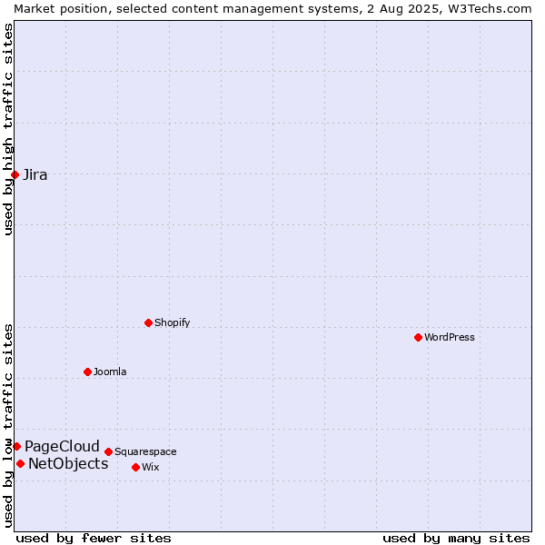 Market position of NetObjects vs. PageCloud vs. Jira