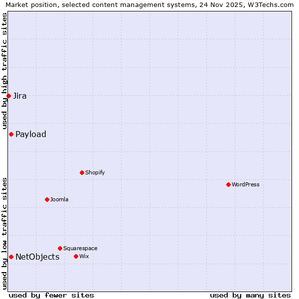 Market position of NetObjects vs. Payload vs. Jira
