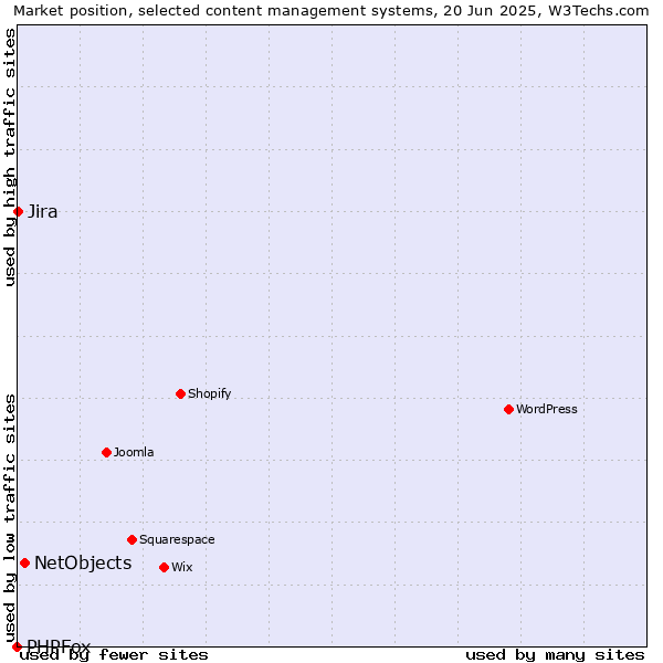 Market position of NetObjects vs. Jira vs. PHPFox