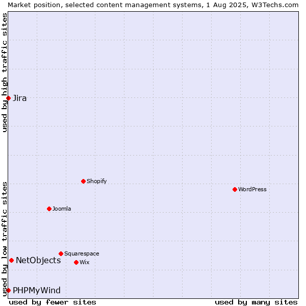 Market position of NetObjects vs. Jira vs. PHPMyWind