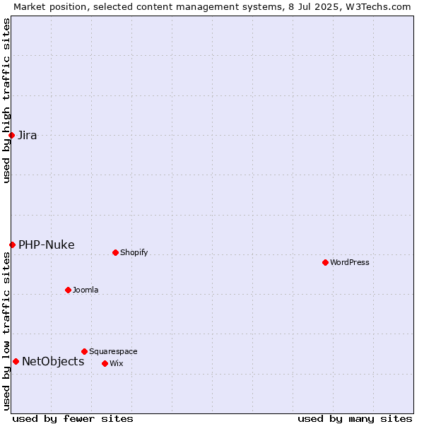 Market position of NetObjects vs. PHP-Nuke vs. Jira