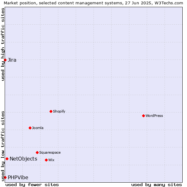 Market position of NetObjects vs. Jira vs. PHPVibe