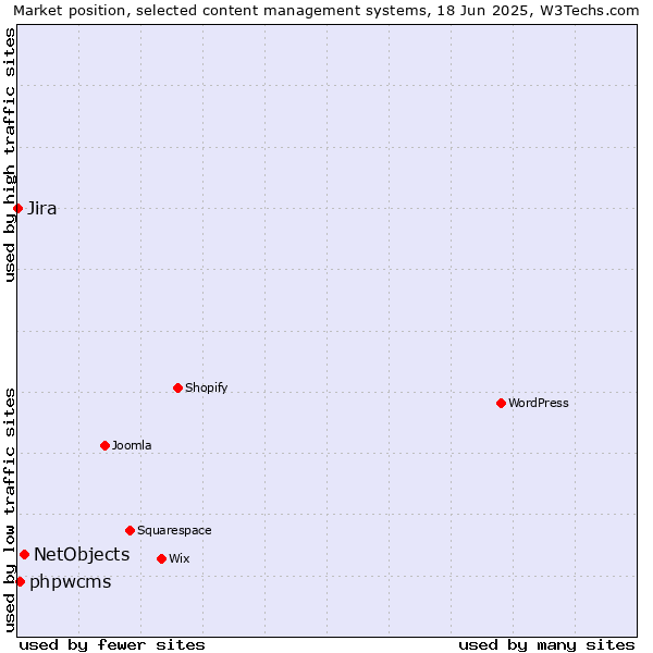 Market position of NetObjects vs. phpwcms vs. Jira