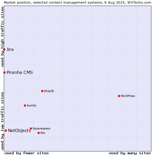 Market position of NetObjects vs. Piranha CMS vs. Jira