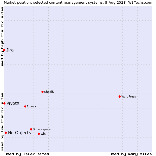 Market position of NetObjects vs. Jira vs. PivotX