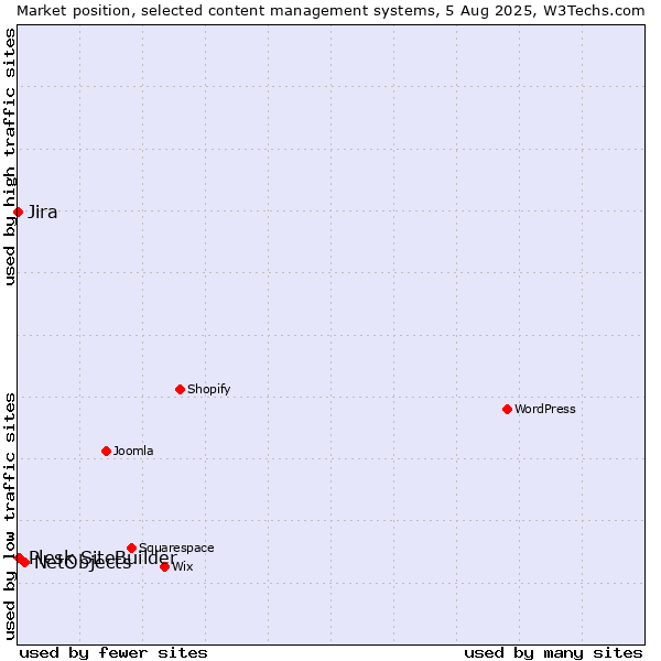 Market position of NetObjects vs. Plesk SiteBuilder vs. Jira