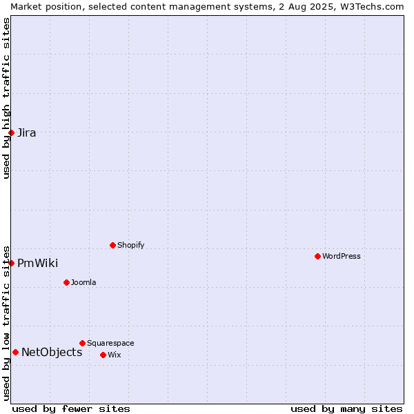 Market position of NetObjects vs. Jira vs. PmWiki