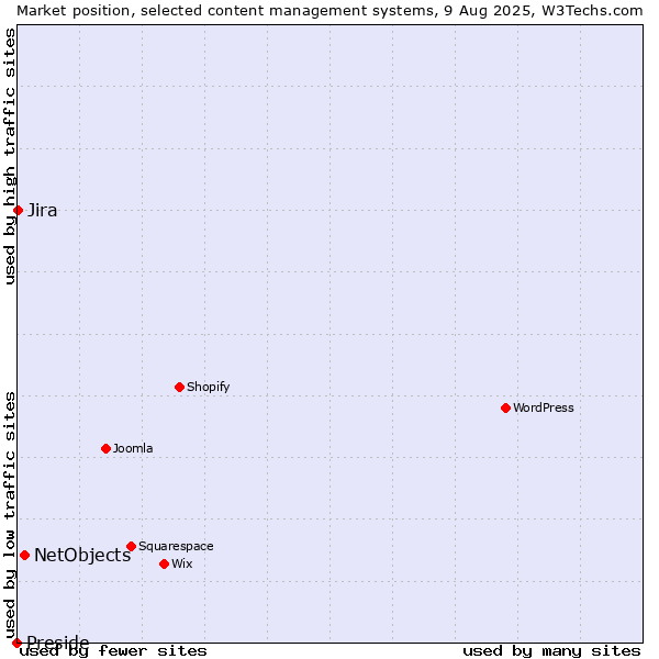 Market position of NetObjects vs. Jira vs. Preside