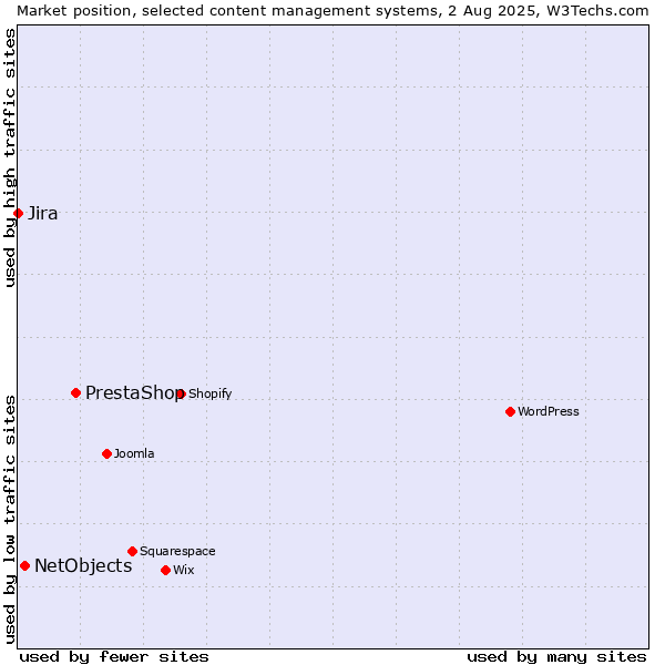 Market position of PrestaShop vs. NetObjects vs. Jira