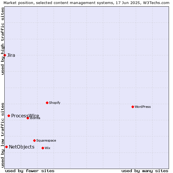 Market position of ProcessWire vs. NetObjects vs. Jira