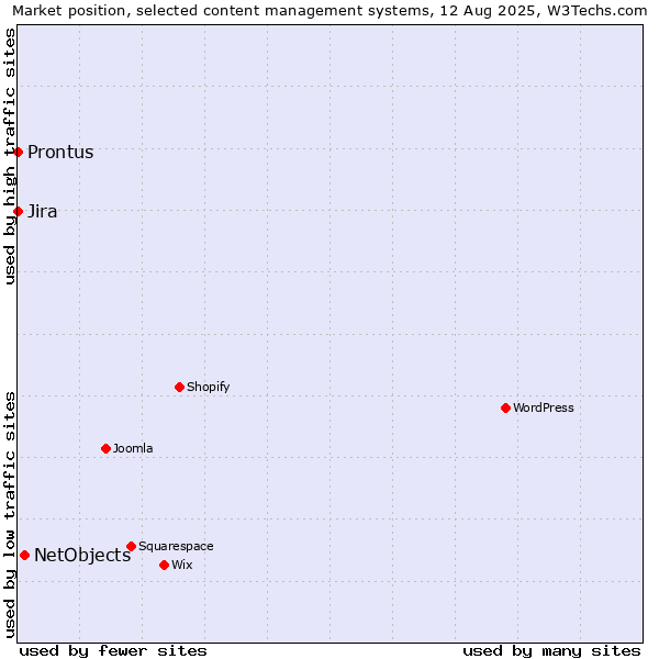 Market position of NetObjects vs. Jira vs. Prontus