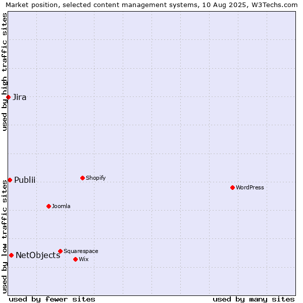 Market position of NetObjects vs. Publii vs. Jira