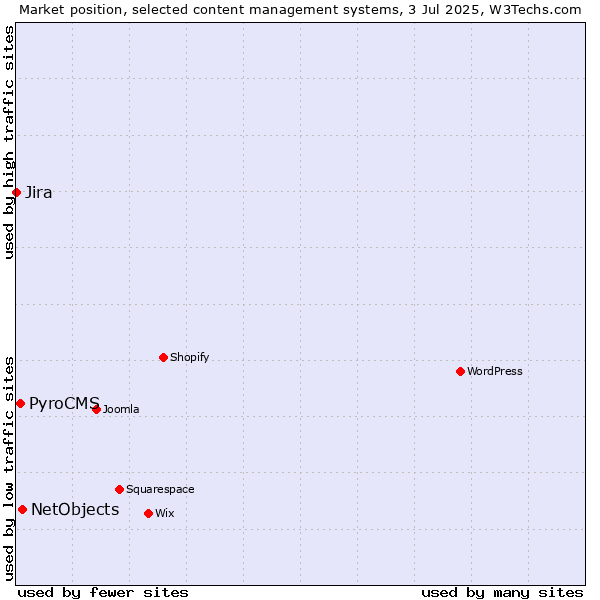 Market position of NetObjects vs. PyroCMS vs. Jira