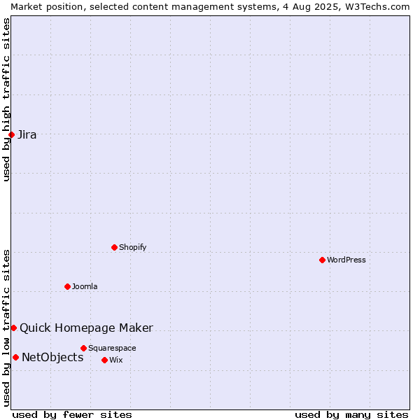 Market position of NetObjects vs. Quick Homepage Maker vs. Jira