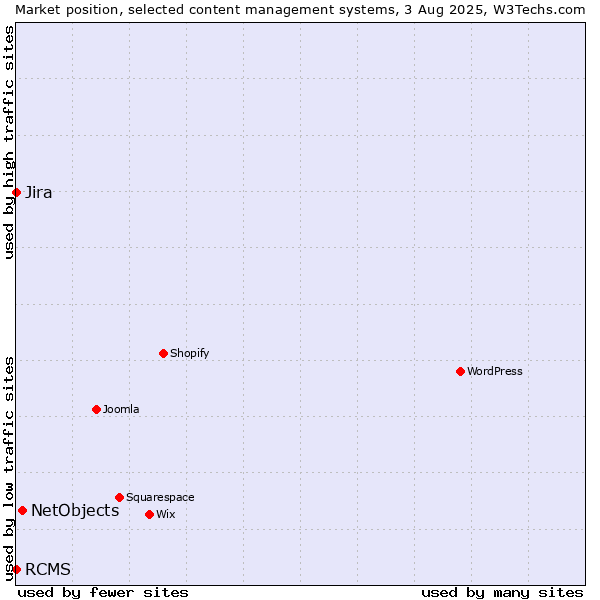 Market position of NetObjects vs. Jira vs. RCMS