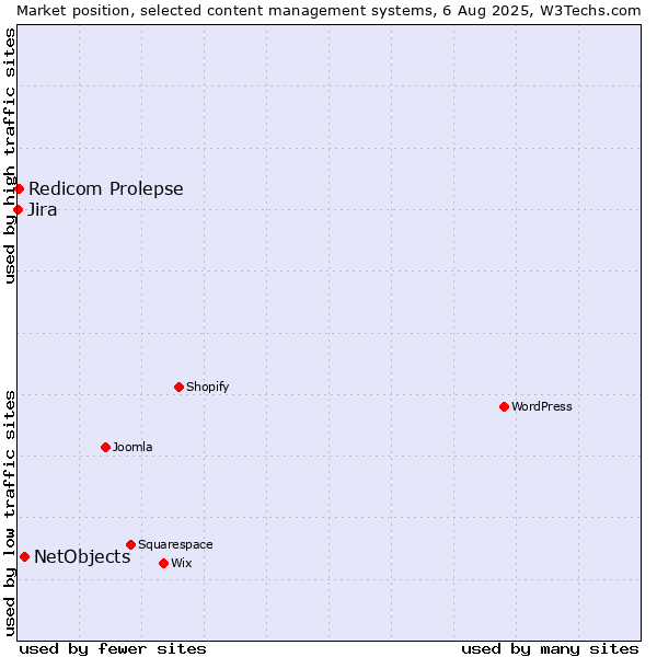 Market position of NetObjects vs. Redicom Prolepse vs. Jira