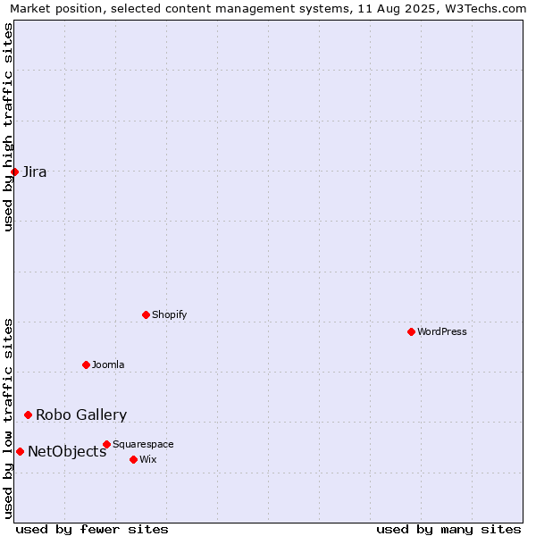 Market position of Robo Gallery vs. NetObjects vs. Jira