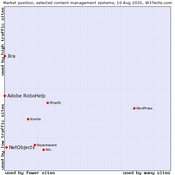 Market position of NetObjects vs. Adobe RoboHelp vs. Jira