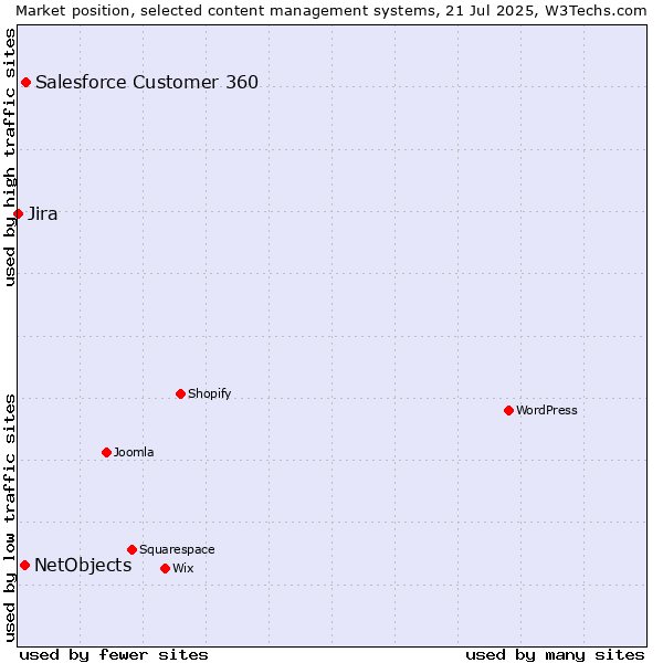 Market position of Salesforce Customer 360 vs. NetObjects vs. Jira